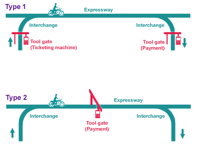 Types of toll gates on Japanese expressways