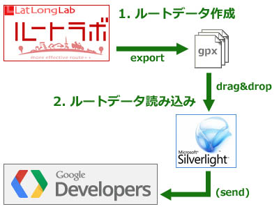 ルートマップができるまでの手順