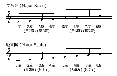 長音階(Major Scale)と短音階(Minor Scale)