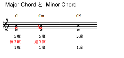 メジャーコード(Major Chord)