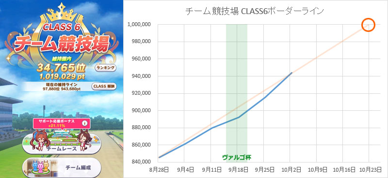 ウマ娘チムレ（チーム競技場）CLASS6ボーダーラインの推移グラフと100万点越えの予想日