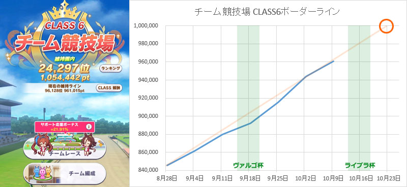 ウマ娘チムレ（チーム競技場）CLASS6ボーダーラインの推移グラフと100万点越えの予想日（2022年10月 9日現在）