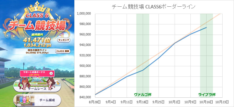 ウマ娘チムレ（チーム競技場）CLASS6ボーダーラインの推移グラフと100万点越えの予想日（2022年10月16日現在）