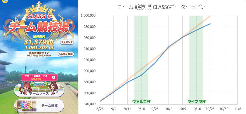ウマ娘チムレ（チーム競技場）CLASS6ボーダーラインの推移グラフと100万点越えの予想日（2022年10月23日現在）