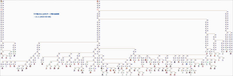 全ウマ娘94人のモチーフ馬の血統図（ダーレーアラビアン系とバイアリーターク系、父系のみ記載）