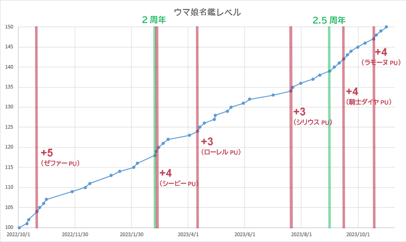 ウマ娘名鑑レベル150までのレベルアップ推移グラフ