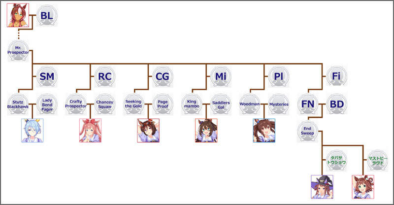 ウマ娘アグネスデジタルのモチーフ馬の血統図