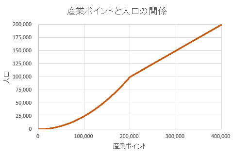 Ａ列車で行こう９の人口と産業ポイントの関係を示したグラフ（200,000pt以上）