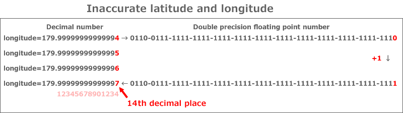 Diagrama explicativo de por qué la latitud y longitud de los datos de ruta guardados con GPX tiene un error debido a problemas de precisión de coma flotante