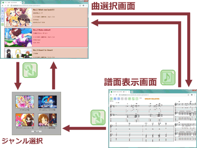 譜面表示(楽譜表示)用のソフトウェア「Score Viewer」の画面遷移図