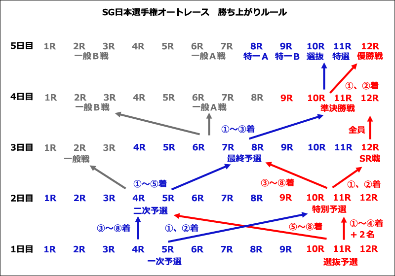 SG日本選手権オートレースの勝ち上がりルールの解説図