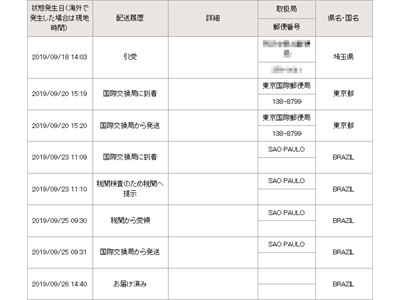 EMS（国際スピード郵便）で日本からブラジルに郵送した場合の所要日数（追跡サービスの記録）