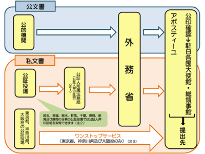 外務省の申請手続きガイド