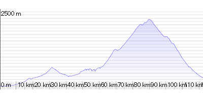 Yahooルートラボでグラフ表示したルートの標高データ