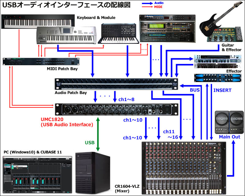 USBオーディオインターフェースUMC1820とパソコン、楽器、ミキサーなどの機材間のオーディオケーブルとMIDIの配線図