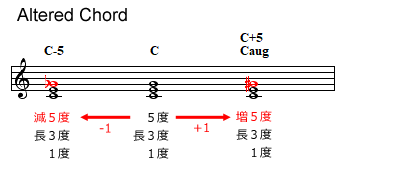 変化和音(Altered Chord)