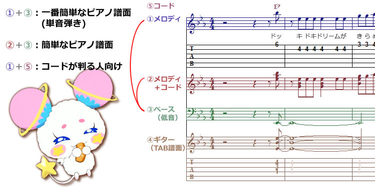 「キラリ☆彡スター☆トゥインクルプリキュア」の譜面をピアノ用の楽譜にするためのパートの組み合わせに関する説明