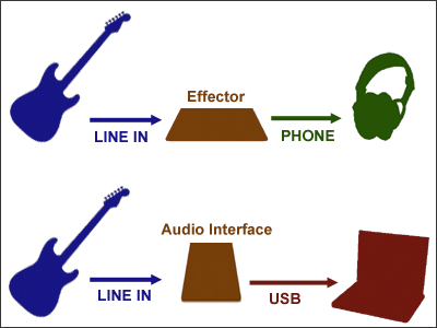 ギターアンプを使用しない接続方法