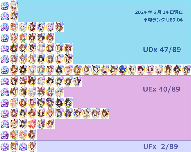 ウマ娘89人の最高評価点ランキング表（2024年6月24日現在）、最高ランクUD6、平均ランクUE9.04