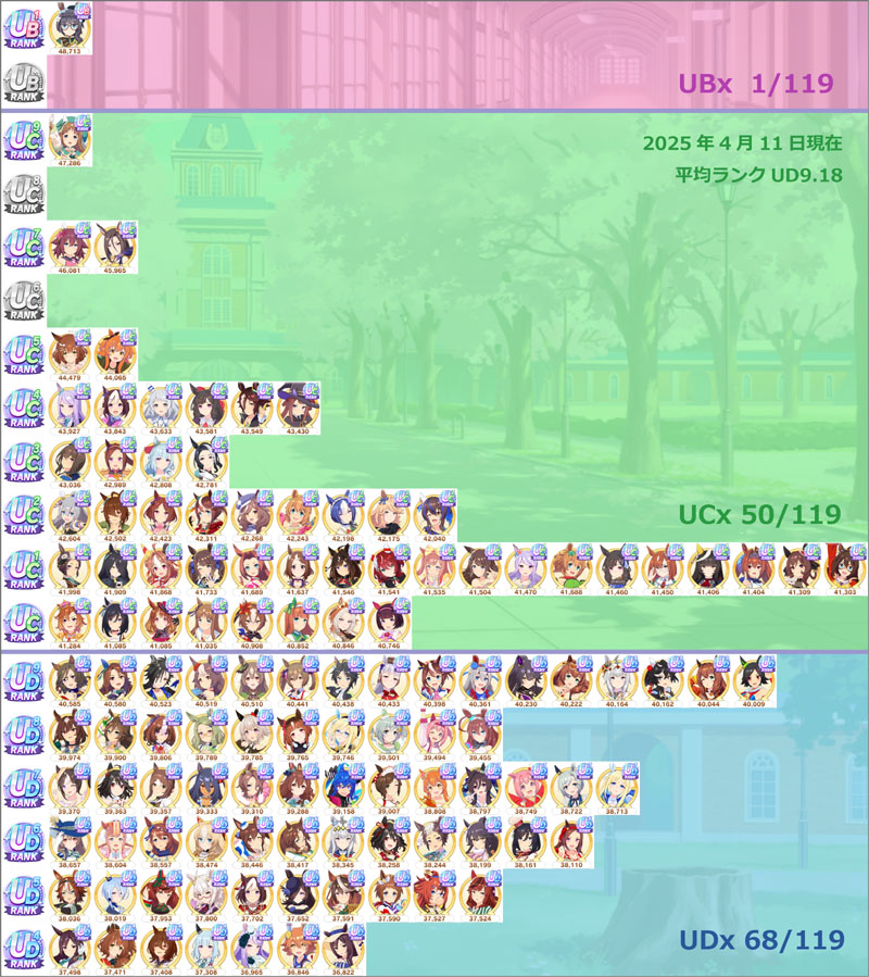 ウマ娘120人の最高評価点ランキング表、最高ランクUB1、平均ランクUD9.22