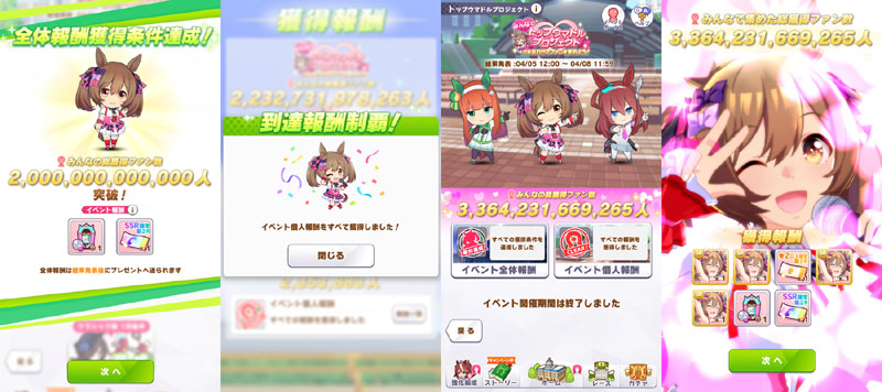 ファル子の「みんなでトップウマドルプロジェクト」イベントの最終結果、総獲得ファン数 3兆人(3,364,231,669,265人)