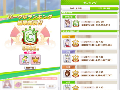 2回目（2021年 4月分）のウマ娘サークルランキング