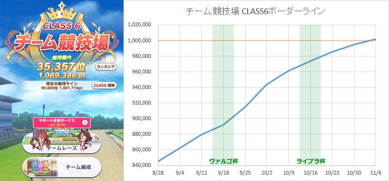 100万ptを超えたチーム競技場のCLASS6維持ボーダーラインと失速した上昇スピードのグラフ