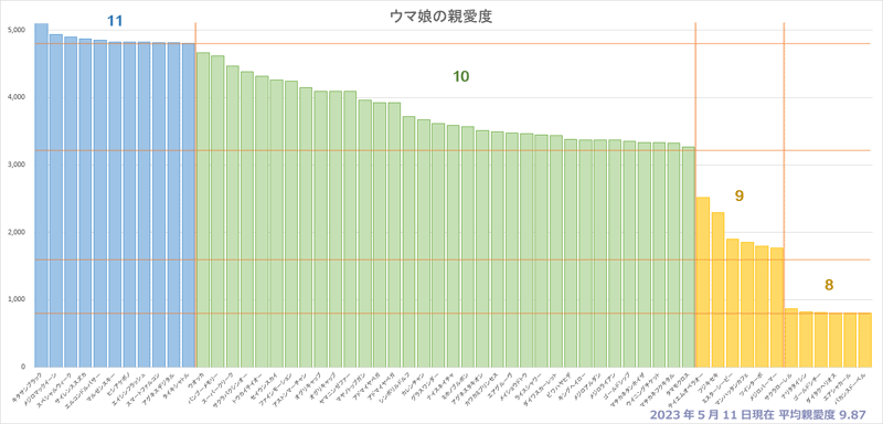 ウマ娘57人の親愛度グラフ