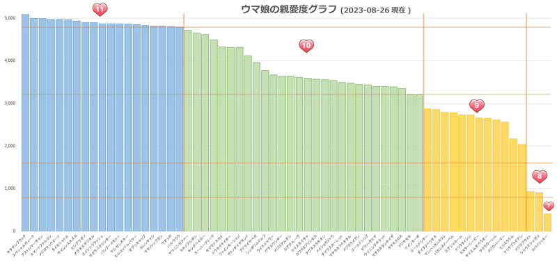 所持している62人のウマ娘の親愛度グラフ（合計232,945pt）