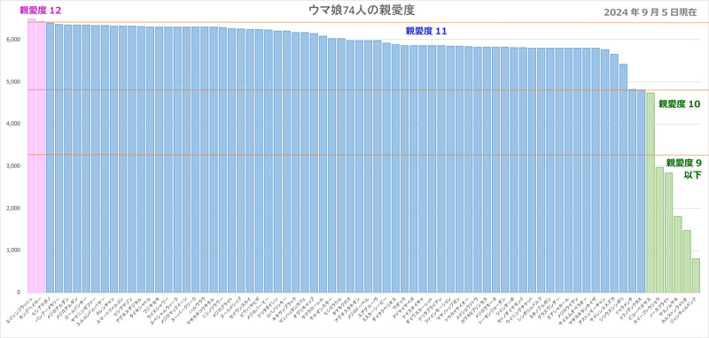 ウマ娘74人の親愛度グラフ、平均親愛度11.6、親愛度12×2人、親愛度11×66人