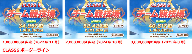 ウマ娘のチーム競技場のCLASS6維持のボーダーラインの遷移(100万、200万、300万)