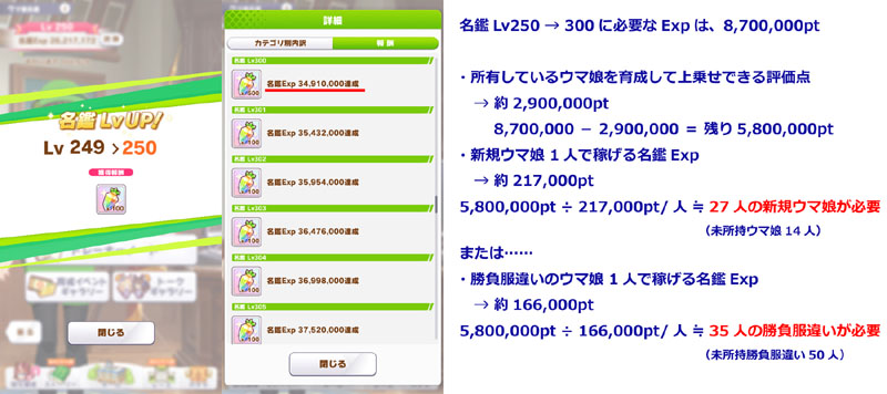 ウマ娘名鑑レベル250に到達、レベル300に到達するまでに必要な新規ウマ娘の人数計算