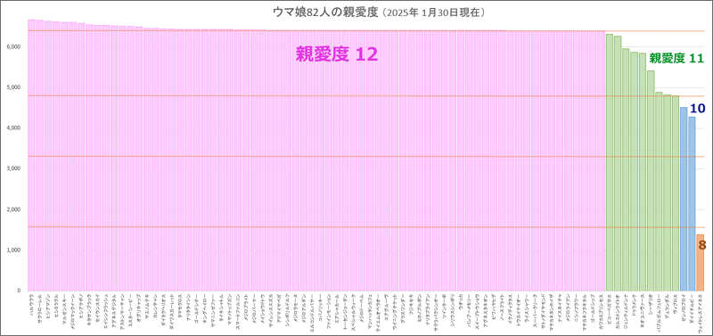 全82人のウマ娘の親愛度グラフ