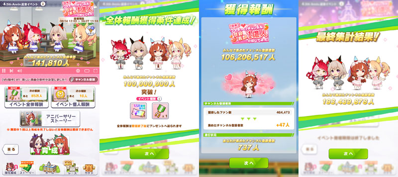 「ウマチューブチャンネル登録者数1億人目指してみた!」イベントの途中経過と最終リザルト画面