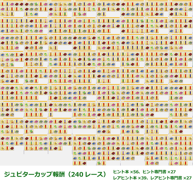デイリーレースにジュピターカップの報酬の統計結果（全240レース）