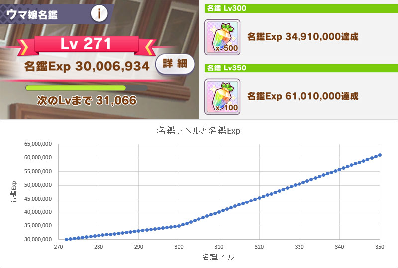 名鑑Exp30,000,000突破、名鑑レベル350までのExp推移グラフ