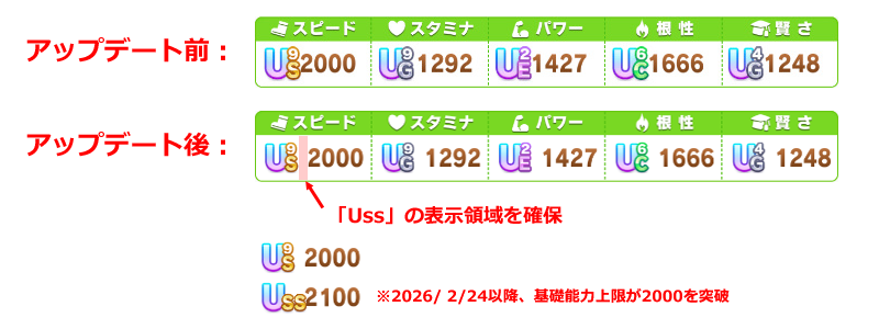 ステータスランクUS9の次の「ランクUSS」を表示するためにウマ娘のステータス値のテキストインデント量を変更（ステータスの数値が右方向に移動）