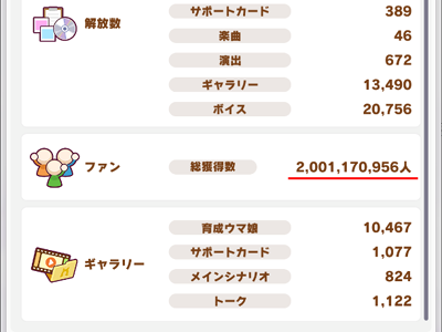 ウマ娘の総獲得ファン数が20億人を突破