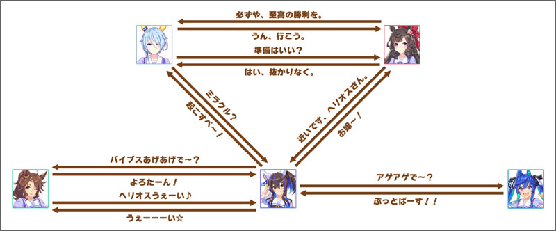 ダイタクヘリオスのチーム競技場の掛け合いボイス