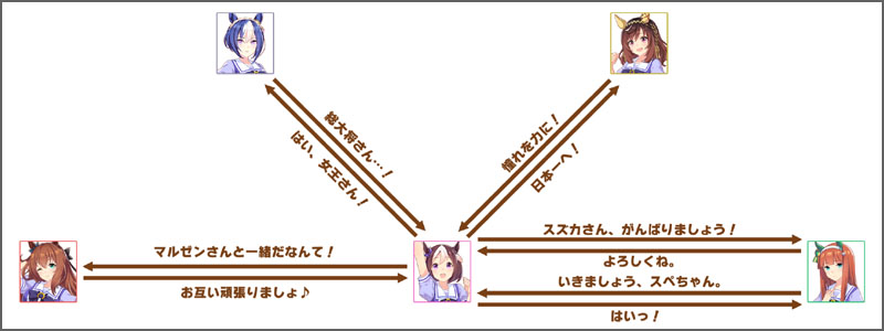 スペシャルウィークのチーム競技場の掛け合いボイス
