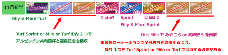 新育成シナリオ「Beyond Dreams」で全冠称号を取得するローテーションを組む時の一例（クラシック11月前半）