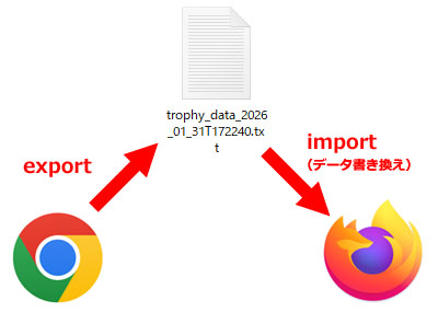 ブラウザ間のデータ移行