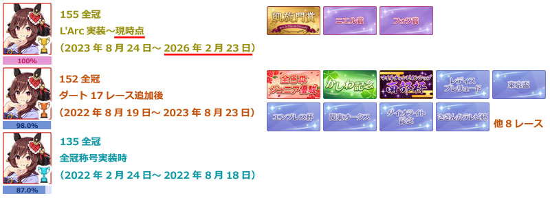 「全冠取得時のレース数」の違いによるトロフィーアイコンの色分け表示（155全冠、152全冠、135全冠）