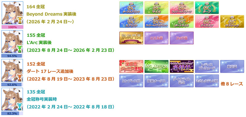 「全冠取得時のレース数」の違いによるトロフィーアイコンの色分け表示（164全冠、1155全冠、152全冠、135全冠）
