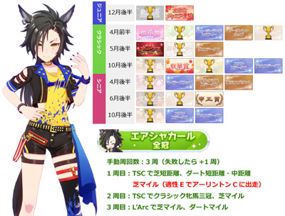 エアシャカール全冠称号の獲得に必要な最短手動周回数