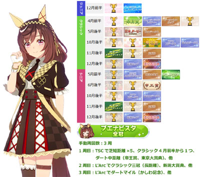 ブエナビスタ全冠称号の獲得に必要な最短手動周回数