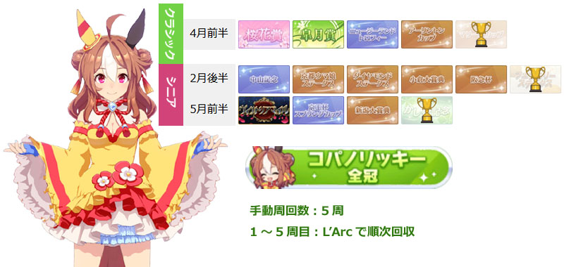 コパノリッキー全冠称号の獲得に必要な最短手動周回数