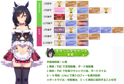 エイシンフラッシュ全冠称号の獲得に必要な最短手動周回数