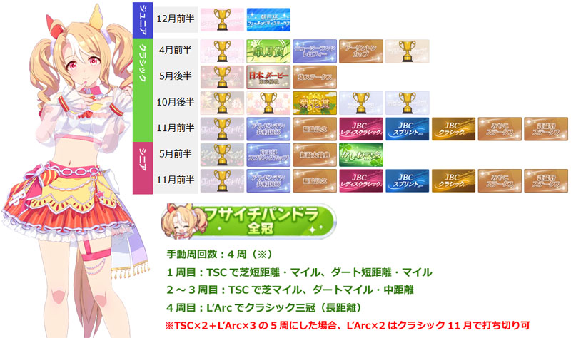 ダンツフレーム全冠称号の獲得に必要な最短手動周回数