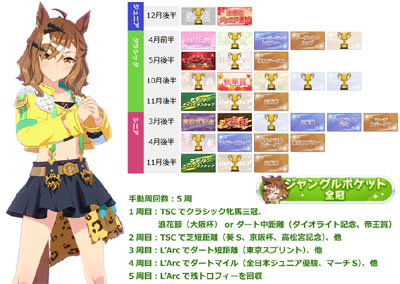 ジャングルポケット全冠称号の獲得に必要な最短手動周回数